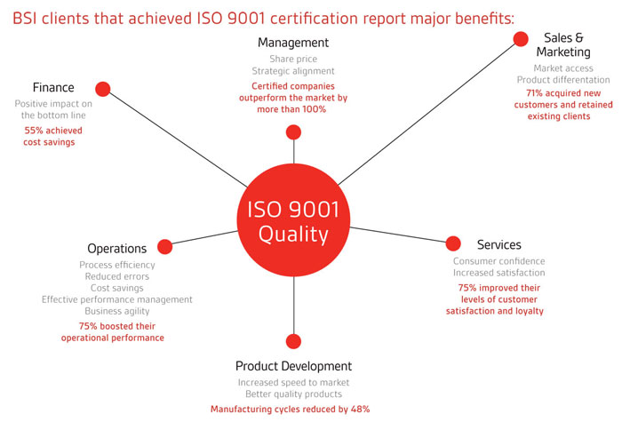 BSI clients that achieved ISO 9001 certification report major benefits